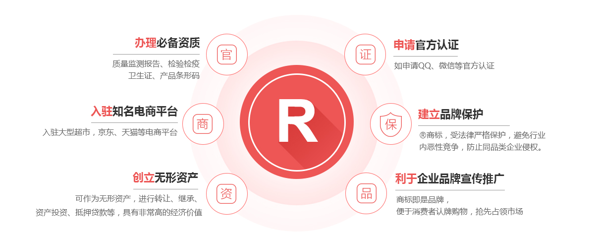府谷商标注册的作用